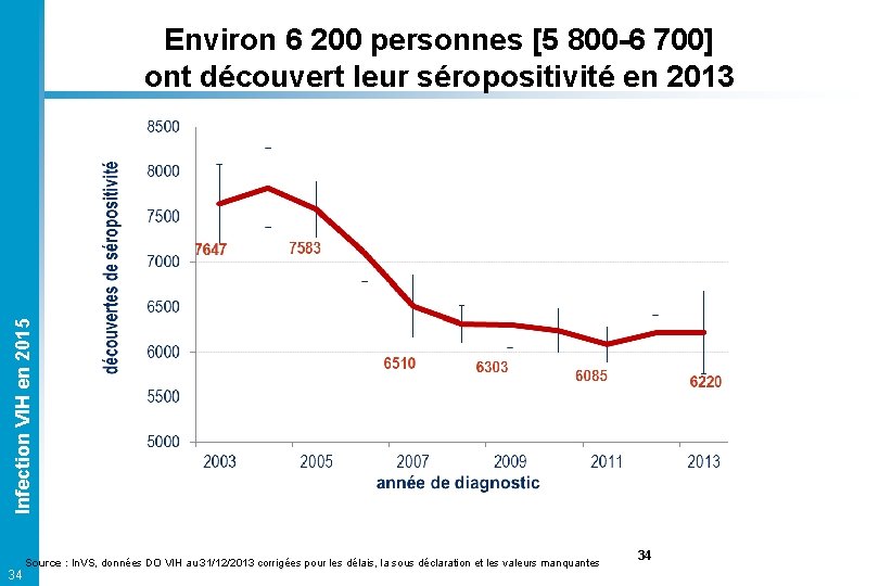 Infection VIH en 2015 Environ 6 200 personnes [5 800 -6 700] ont découvert