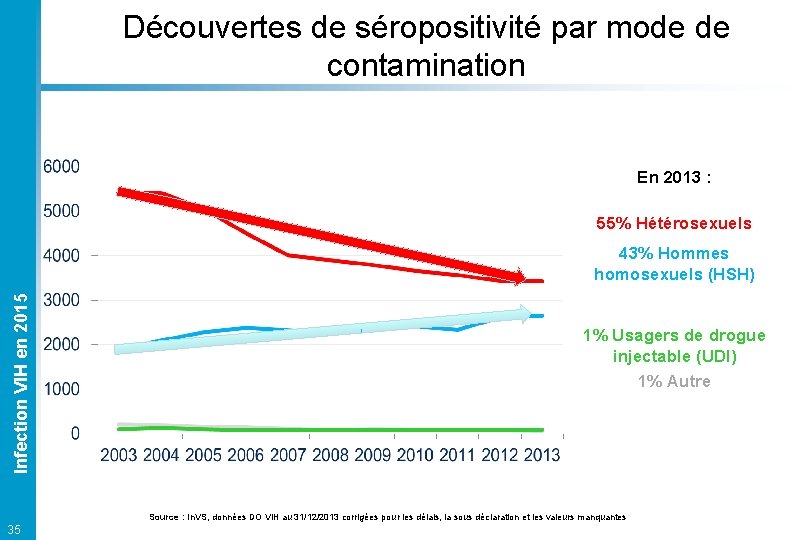 Découvertes de séropositivité par mode de contamination En 2013 : 55% Hétérosexuels Infection VIH