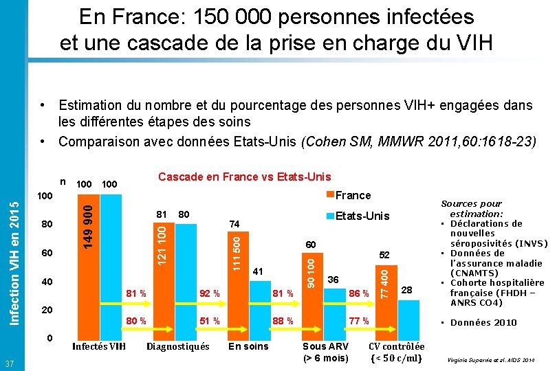 En France: 150 000 personnes infectées et une cascade de la prise en charge