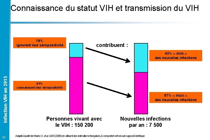 Connaissance du statut VIH et transmission du VIH 19% ignorent leur séropositivité contribuent :