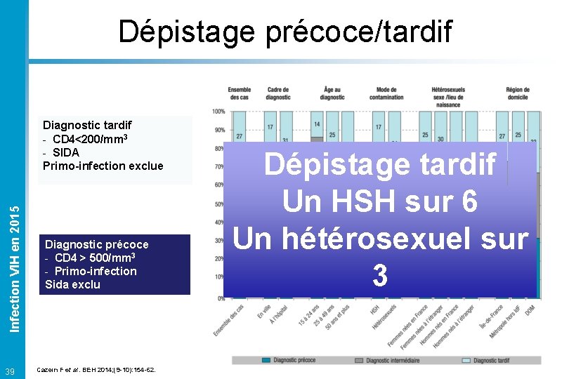 Dépistage précoce/tardif Infection VIH en 2015 Diagnostic tardif - CD 4<200/mm 3 - SIDA