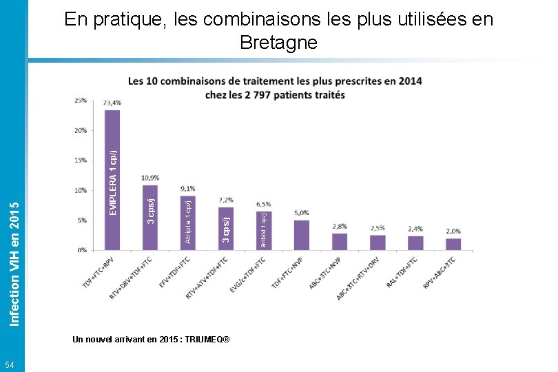 Un nouvel arrivant en 2015 : TRIUMEQ® 54 Stribild 1 cp/j 3 cps/j Atripla