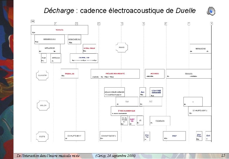 Décharge : cadence électroacoustique de Duelle De l'interaction dans l'œuvre musicale mixte (Cerisy, 24