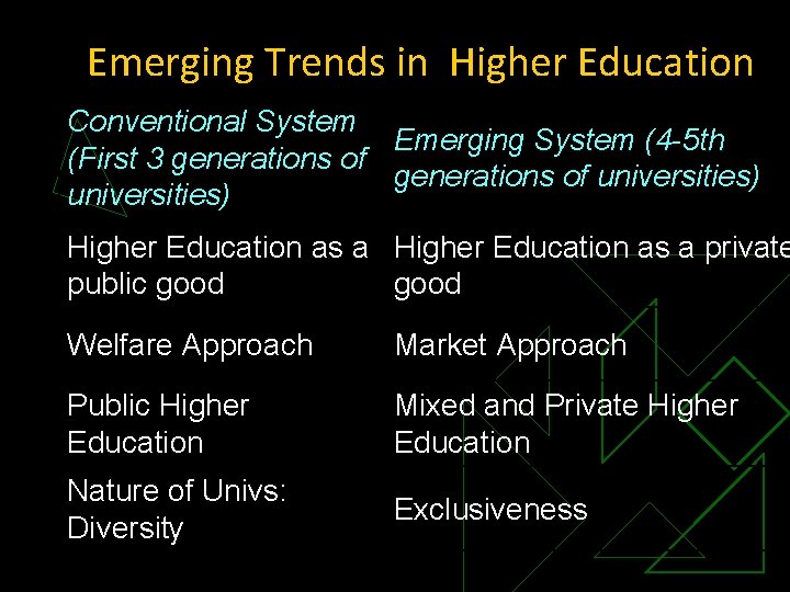 Emerging Trends in Higher Education Conventional System Emerging System (4 -5 th (First 3