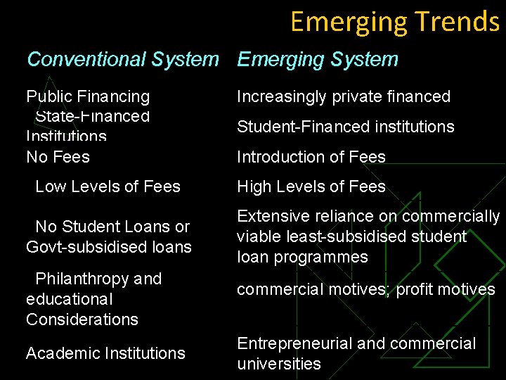 Emerging Trends Conventional System Emerging System Public Financing State-Financed Institutions No Fees Low Levels