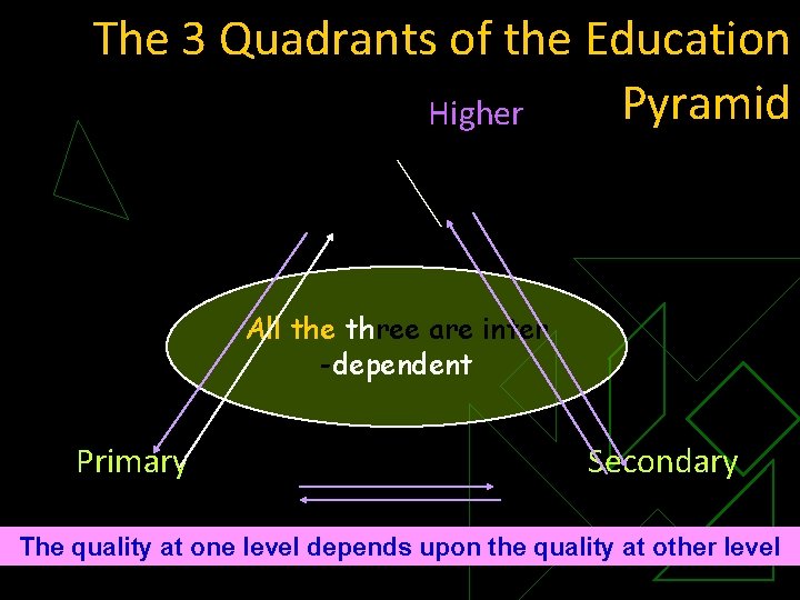 The 3 Quadrants of the Education Pyramid Higher All the three are inter -dependent