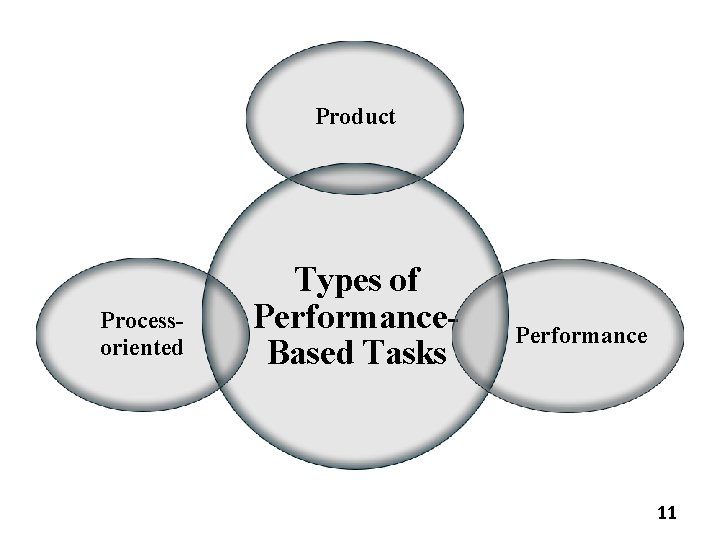 Product Processoriented Types of Performance. Based Tasks Performance 11 