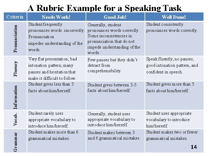 Needs Work! Good Job! Student frequently pronounces words incorrectly. Pronunciation impedes understanding of the