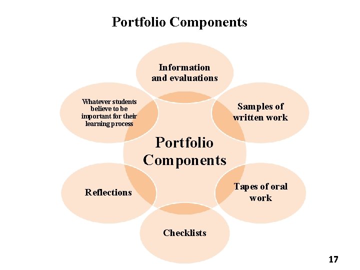 Portfolio Components Information and evaluations Whatever students believe to be important for their learning