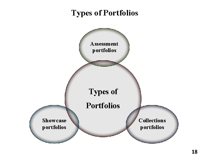 Types of Portfolios Assessment portfolios Types of Portfolios Showcase portfolios Collections portfolios 18 