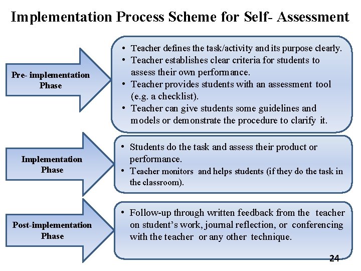 Implementation Process Scheme for Self- Assessment Pre- implementation Phase Implementation Phase • Teacher defines