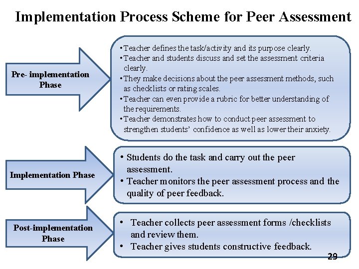 Implementation Process Scheme for Peer Assessment Pre- implementation Phase Implementation Phase Post-implementation Phase •