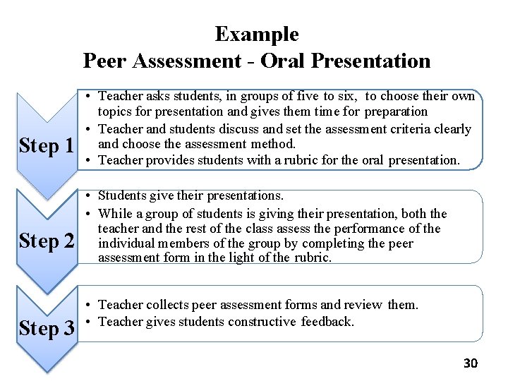 Example Peer Assessment - Oral Presentation Step 1 Step 2 Step 3 • Teacher