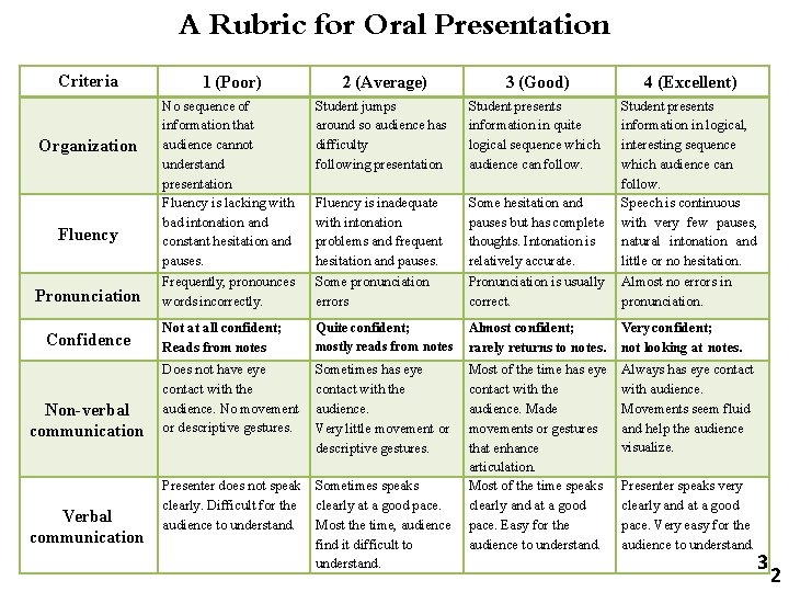 A Rubric for Oral Presentation Criteria Organization Fluency Pronunciation Confidence Non-verbal communication Verbal communication