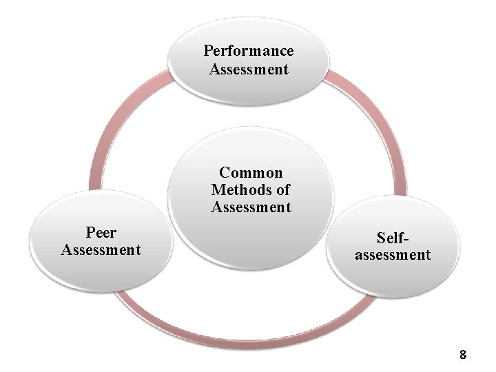 Performance Assessment Common Methods of Assessment Peer Assessment Selfassessment 8 