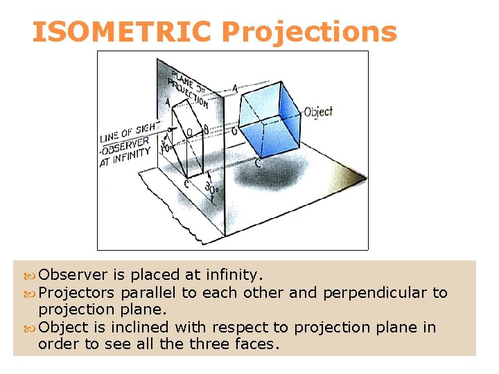 ISOMETRIC Projections Observer is placed at infinity. Projectors parallel to each other and perpendicular