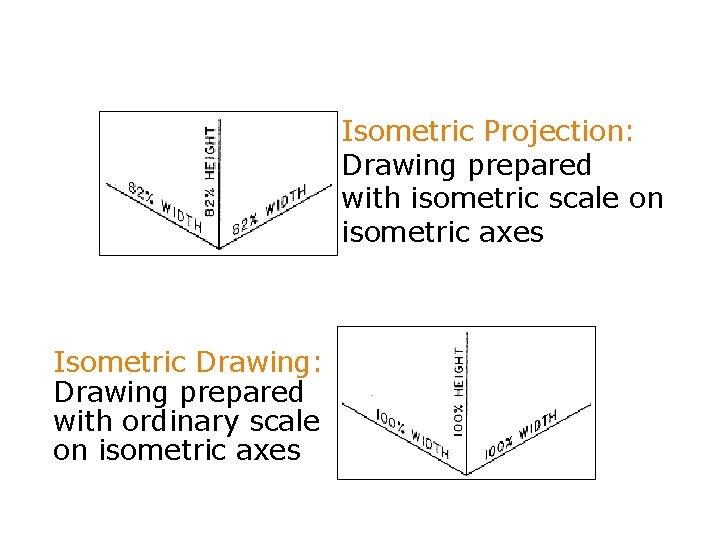 Isometric Projection: Drawing prepared with isometric scale on isometric axes Isometric Drawing: Drawing prepared