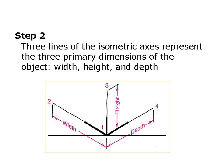 Step 2 Three lines of the isometric axes represent the three primary dimensions of