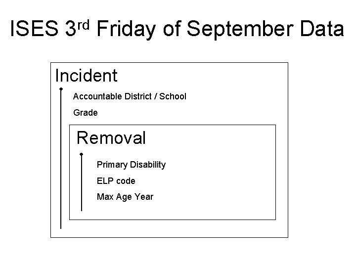 ISES 3 rd Friday of September Data Incident Accountable District / School Grade Removal