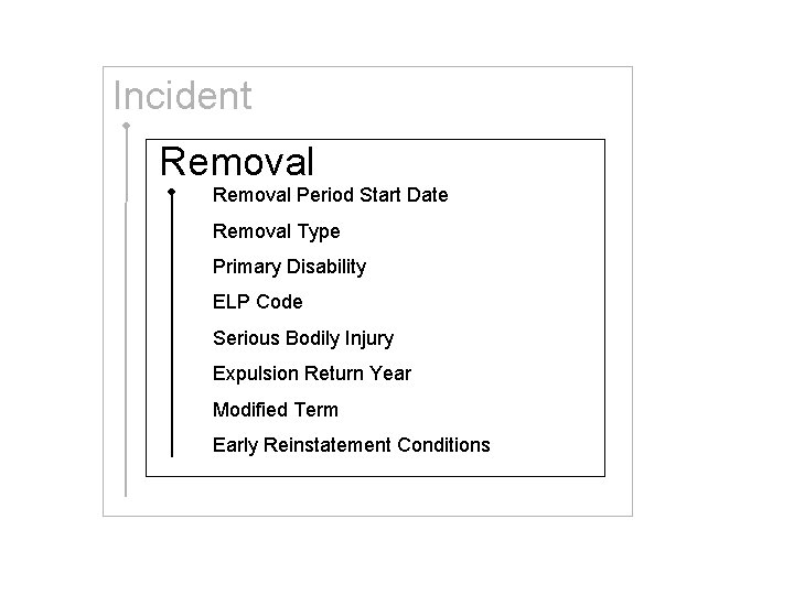 Incident Removal Period Start Date Removal Type Primary Disability ELP Code Serious Bodily Injury