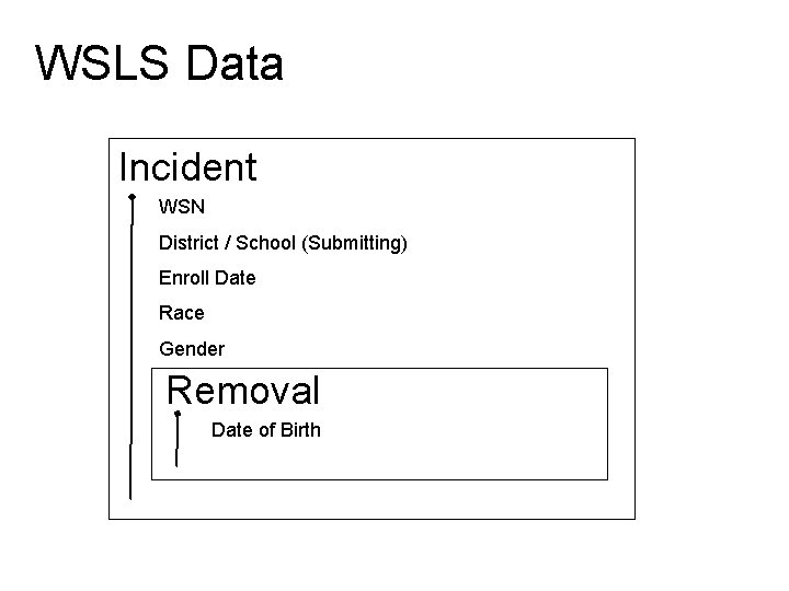 WSLS Data Incident WSN District / School (Submitting) Enroll Date Race Gender Removal Date