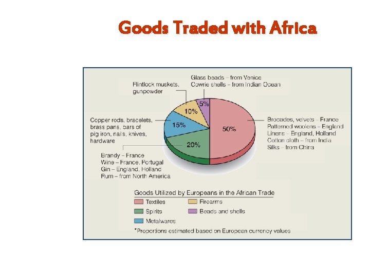 Goods Traded with Africa 