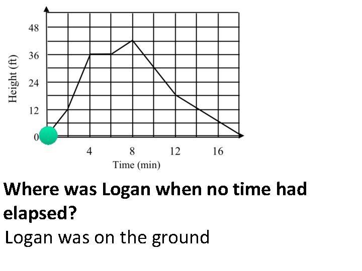 Where was Logan when no time had elapsed? Logan was on the ground 