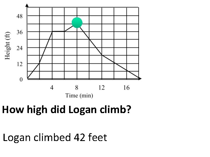 How high did Logan climb? Logan climbed 42 feet 