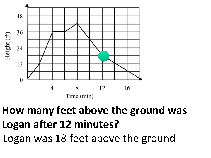 How many feet above the ground was Logan after 12 minutes? Logan was 18