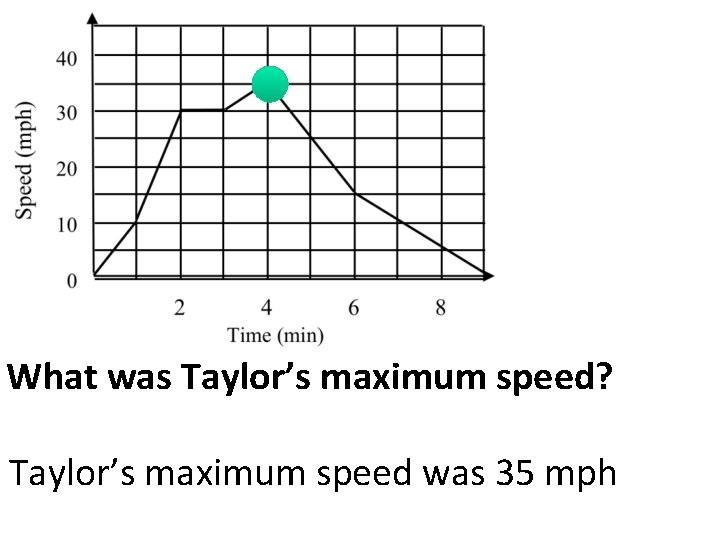 What was Taylor’s maximum speed? Taylor’s maximum speed was 35 mph 