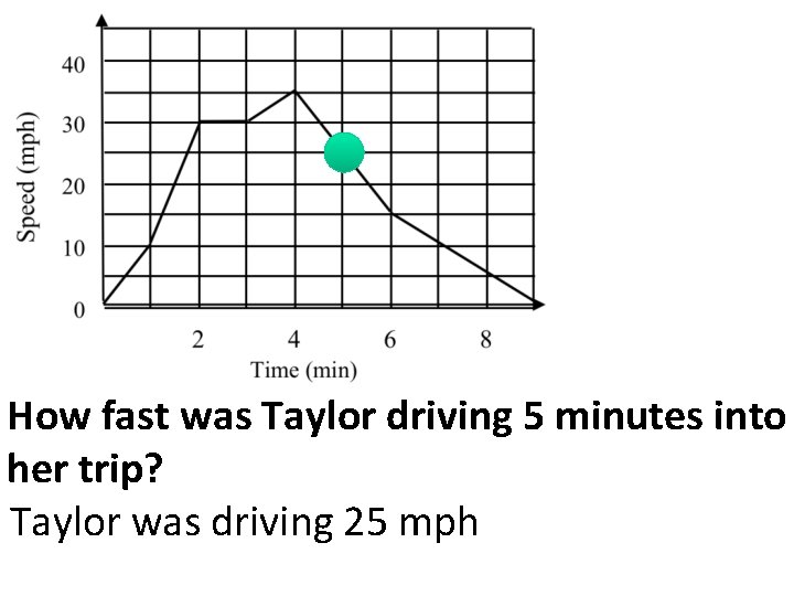 How fast was Taylor driving 5 minutes into her trip? Taylor was driving 25