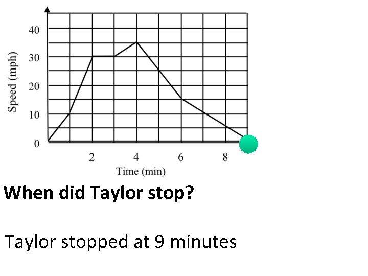 When did Taylor stop? Taylor stopped at 9 minutes 