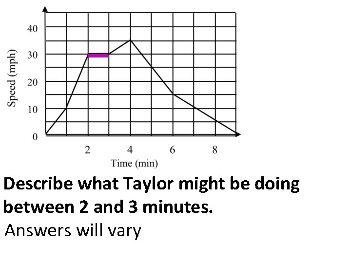 Describe what Taylor might be doing between 2 and 3 minutes. Answers will vary