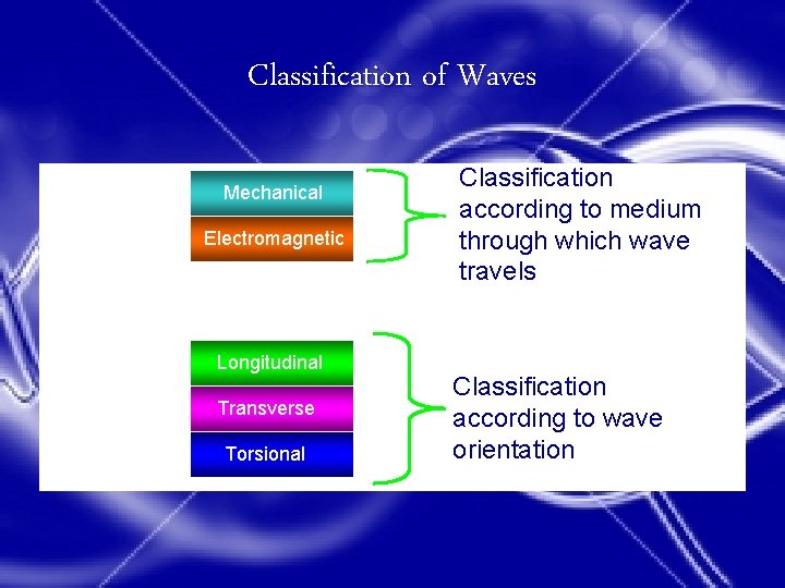 Classification of Waves Mechanical Electromagnetic Longitudinal Transverse Torsional Classification according to medium through which