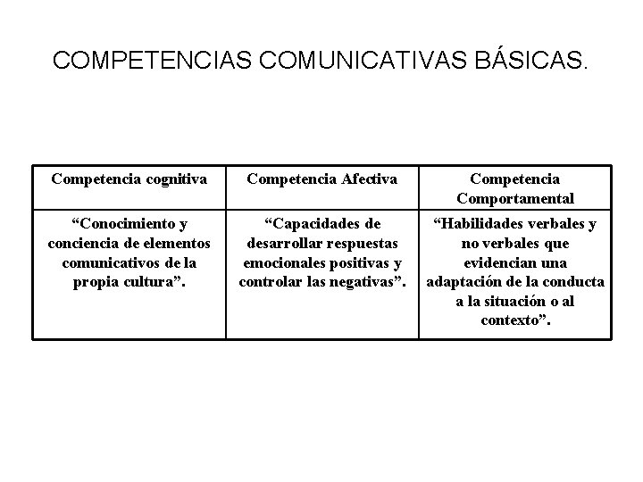 COMPETENCIAS COMUNICATIVAS BÁSICAS. Competencia cognitiva Competencia Afectiva Competencia Comportamental “Conocimiento y conciencia de elementos