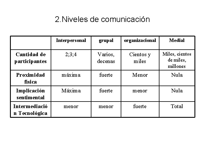 2. Niveles de comunicación Interpersonal grupal organizacional Medial Cantidad de participantes 2; 3; 4