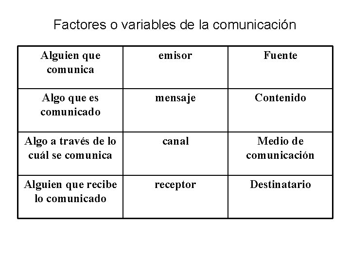 Factores o variables de la comunicación Alguien que comunica emisor Fuente Algo que es