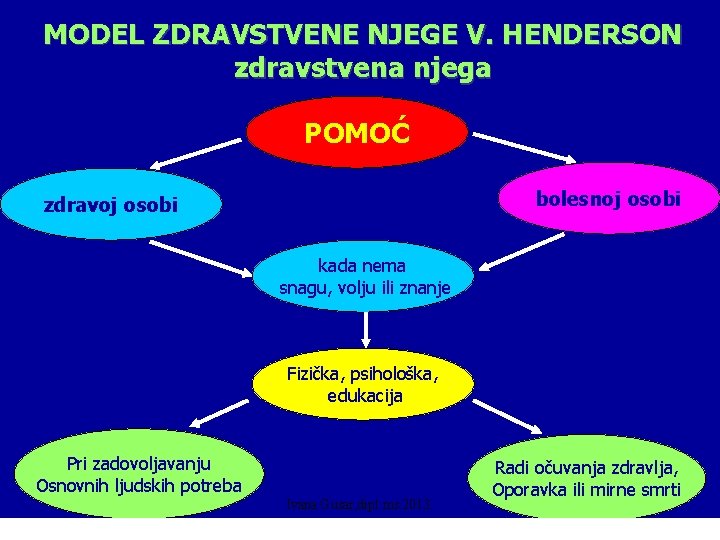 MODEL ZDRAVSTVENE NJEGE V. HENDERSON zdravstvena njega POMOĆ bolesnoj osobi zdravoj osobi kada nema