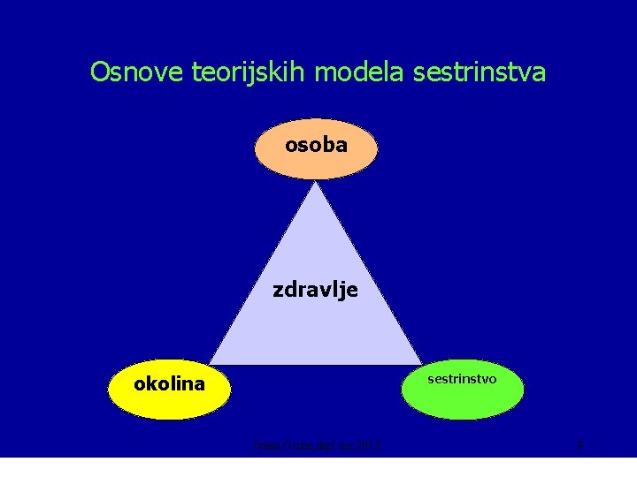 Osnove teorijskih modela sestrinstva osoba zdravlje okolina sestrinstvo Ivana Gusar, dipl. ms. 2013. 9