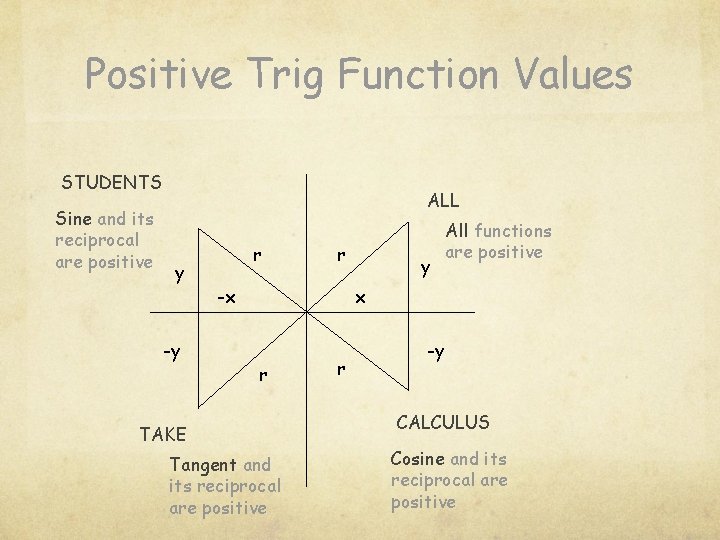 Positive Trig Function Values STUDENTS Sine and its reciprocal are positive ALL y -y