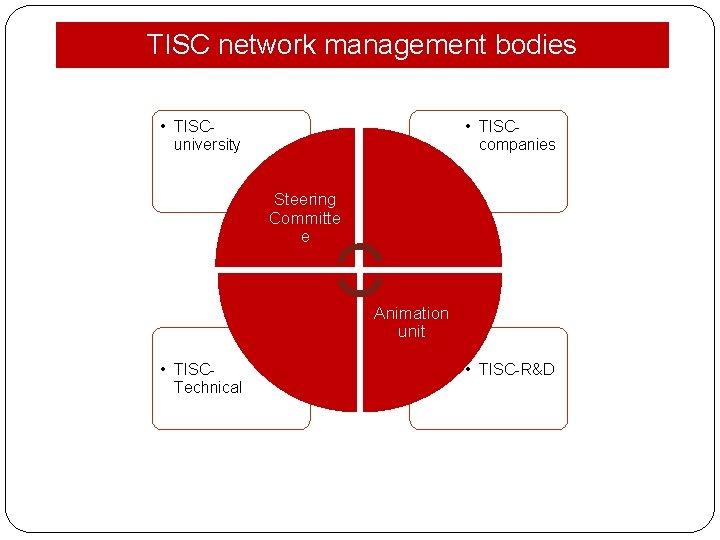 TISC network management bodies • TISCuniversity • TISCcompanies Steering Committe e Animation unit •