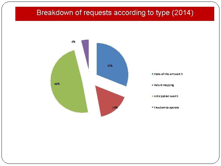 Breakdown of requests according to type (2014) 4% 31% State-of-the-art search 49% Patent mapping