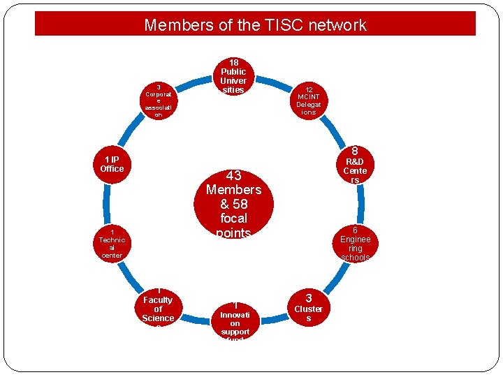 Members of the TISC network 3 Corporat e associati on 18 Public Univer sities