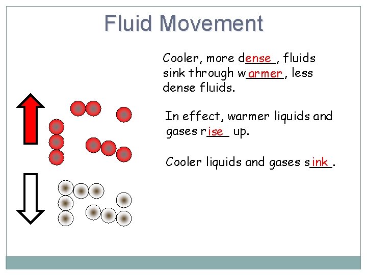 Fluid Movement Cooler, more d____, ense fluids sink through w_____, armer less dense fluids. Fluid Movement Cooler, more d____, ense fluids sink through w_____, armer less dense fluids.