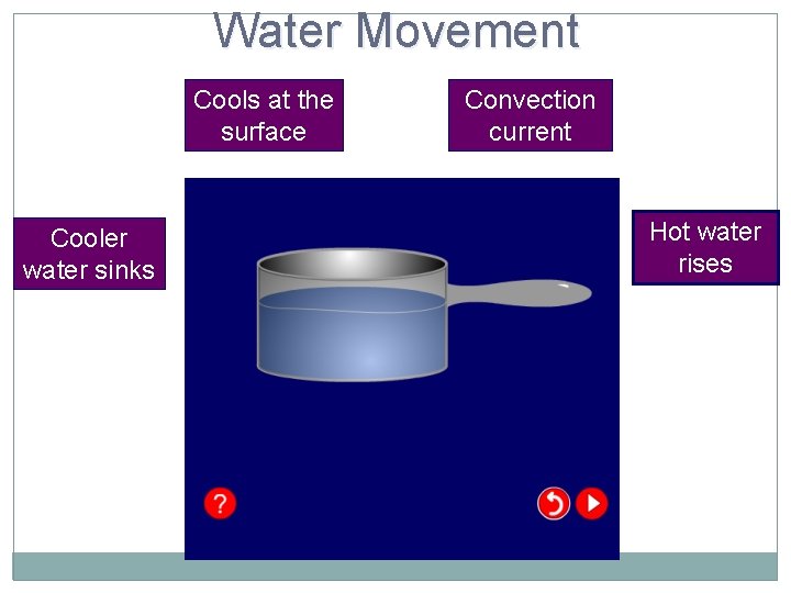 Water Movement Cools at the surface Cooler water sinks Convection current Hot water rises
