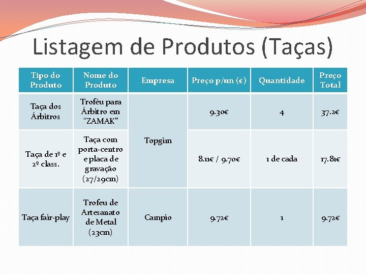 Listagem de Produtos (Taças) Tipo do Produto Nome do Produto Taça dos Árbitros Troféu