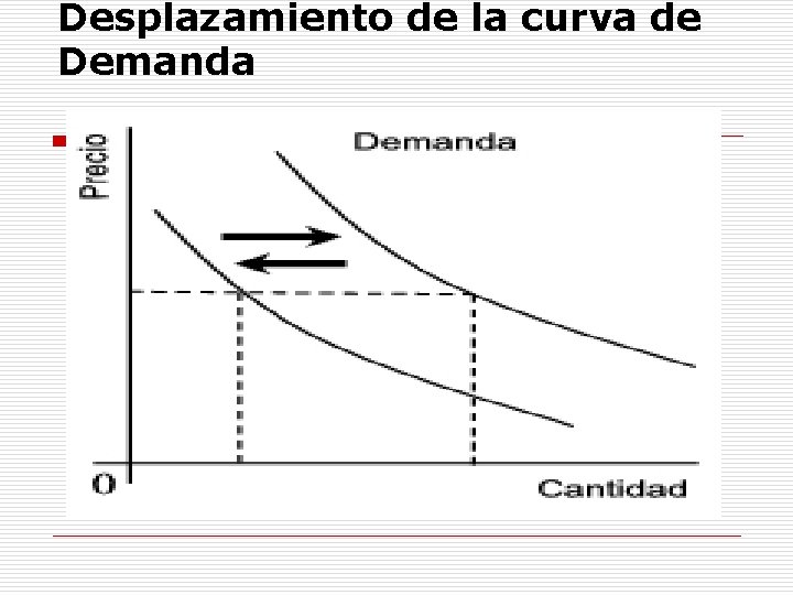 Desplazamiento de la curva de Demanda 