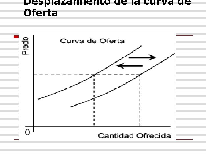 Desplazamiento de la curva de Oferta 