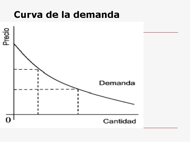 Curva de la demanda 