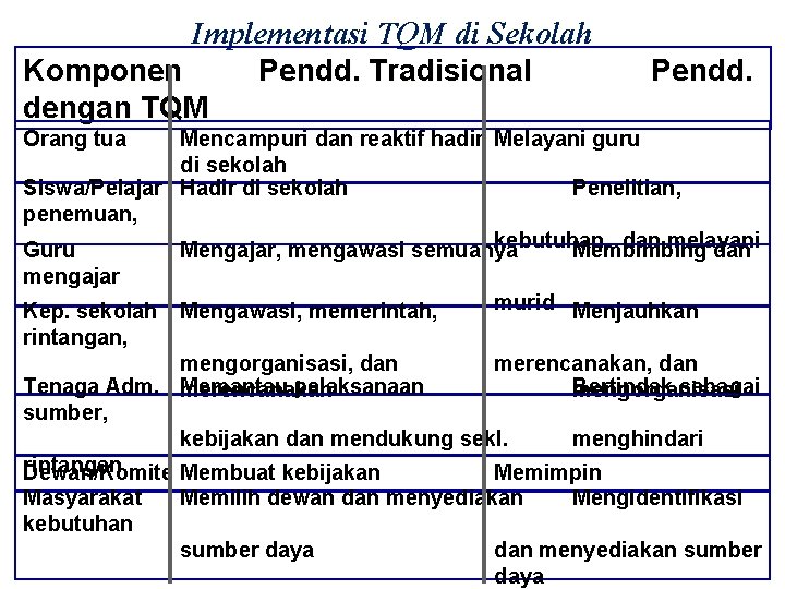 Implementasi TQM di Sekolah Komponen Pendd. Tradisional dengan TQM Pendd. Orang tua Mencampuri dan